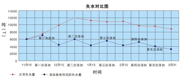 添加山東臭味劑前后的失水量對(duì)比圖